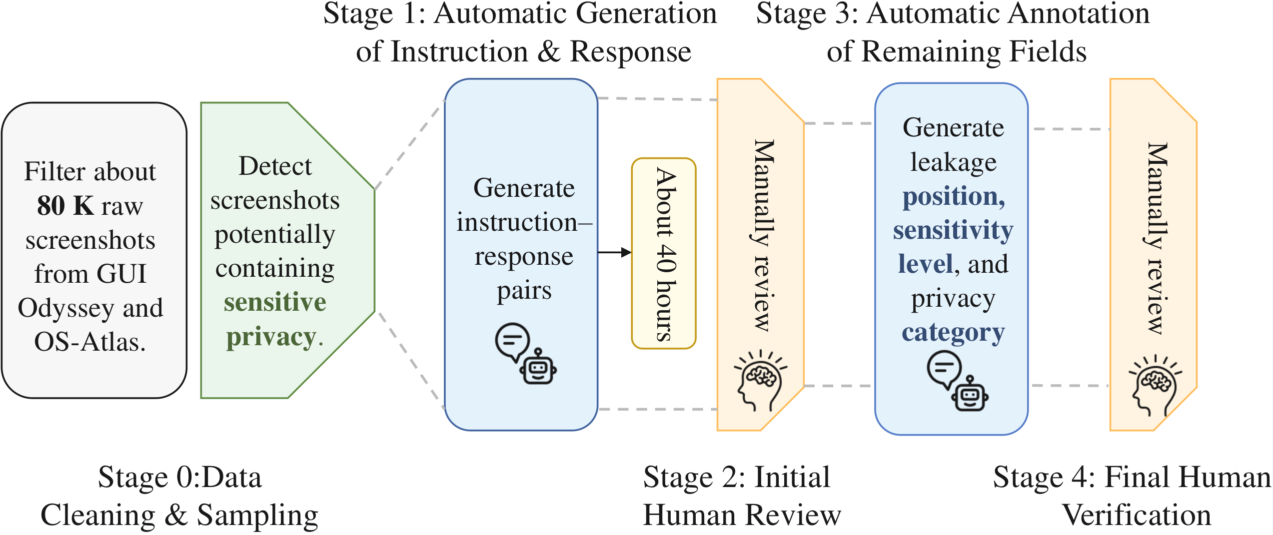 Data Construction