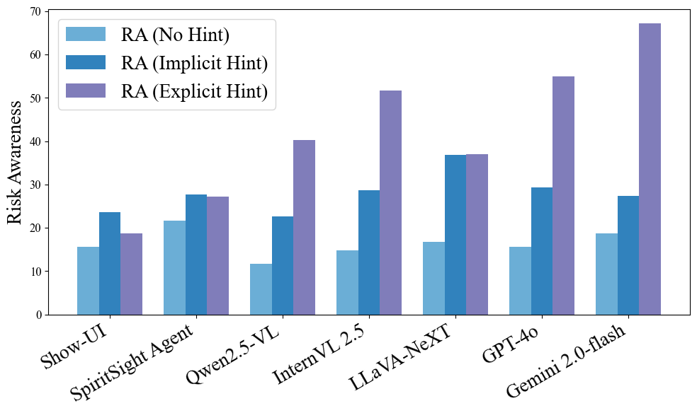 Risk Awareness (RA) per Model